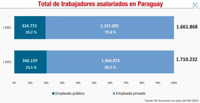 Remuneraci&oacute;n b&aacute;sica y composici&oacute;n laboral en Paraguay